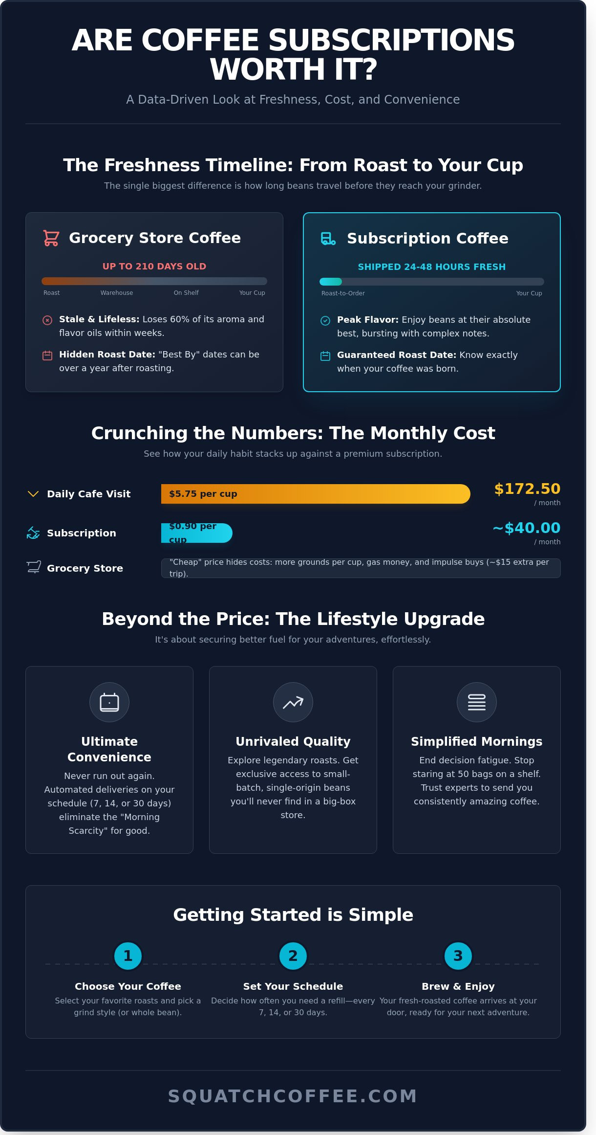 Are Coffee Subscriptions Worth It? The Truth About Freshness, Cost, and Convenience - Infographic