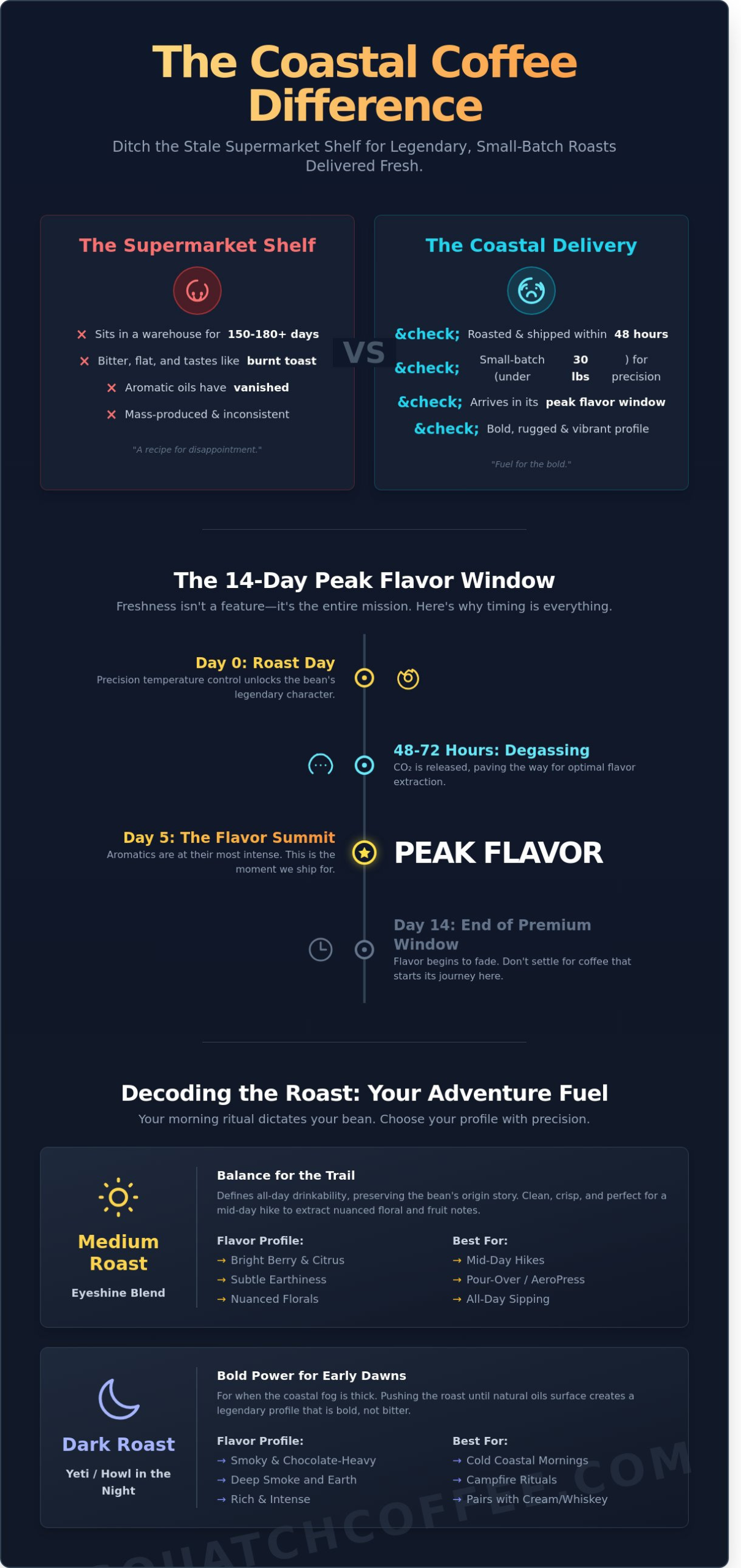 Coffee Delivery Oregon Coast Style: Fresh Small-Batch Beans to Your Door