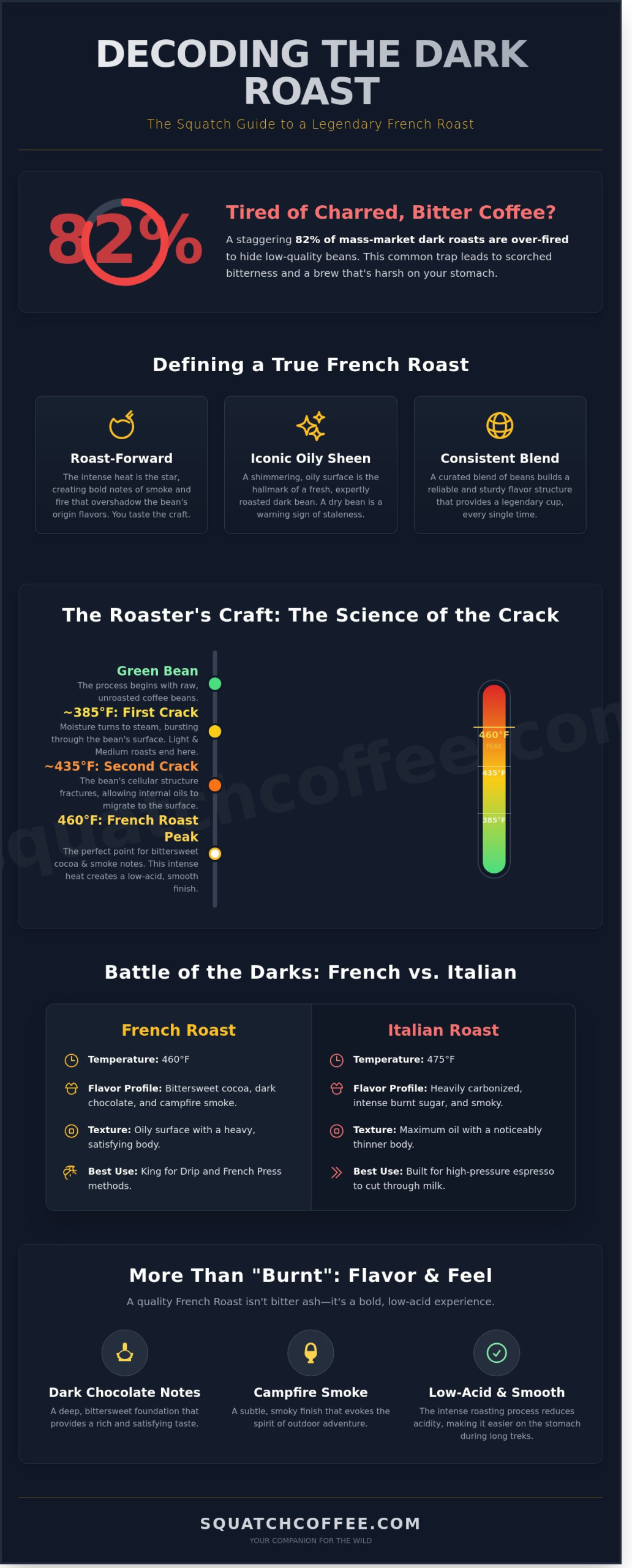 French Roast Coffee Blend: The Bold Guide to the Darkest Brew