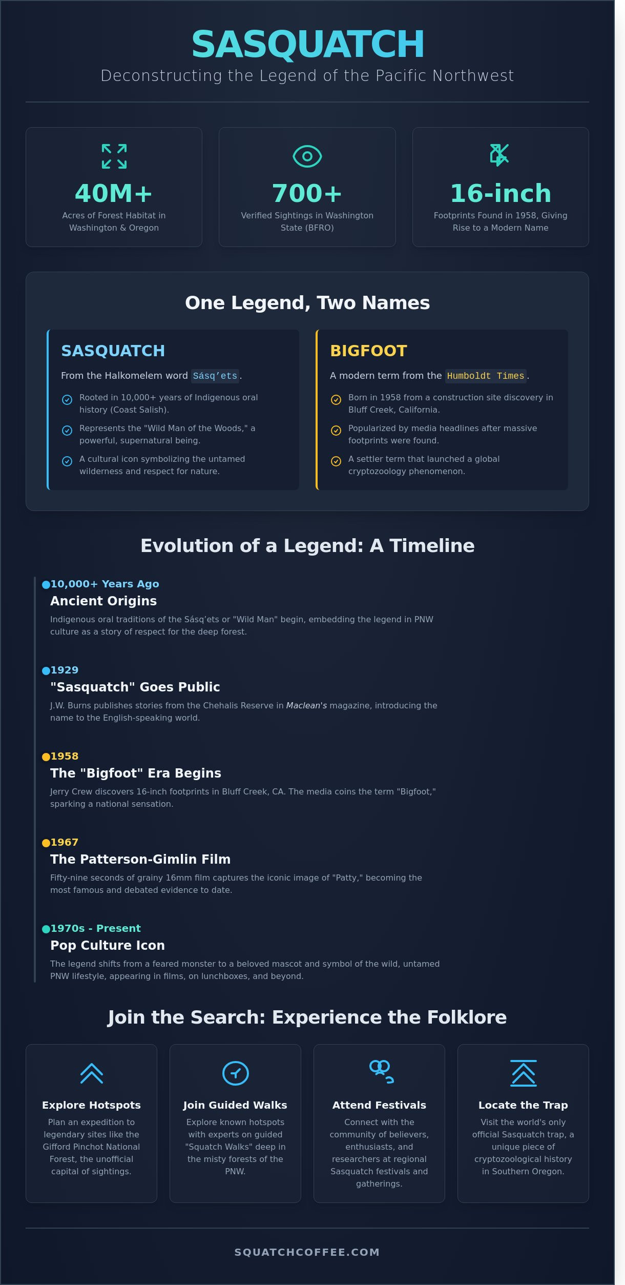 Sasquatch Folklore of the PNW: A Guide to the Legend of the Woods - Infographic