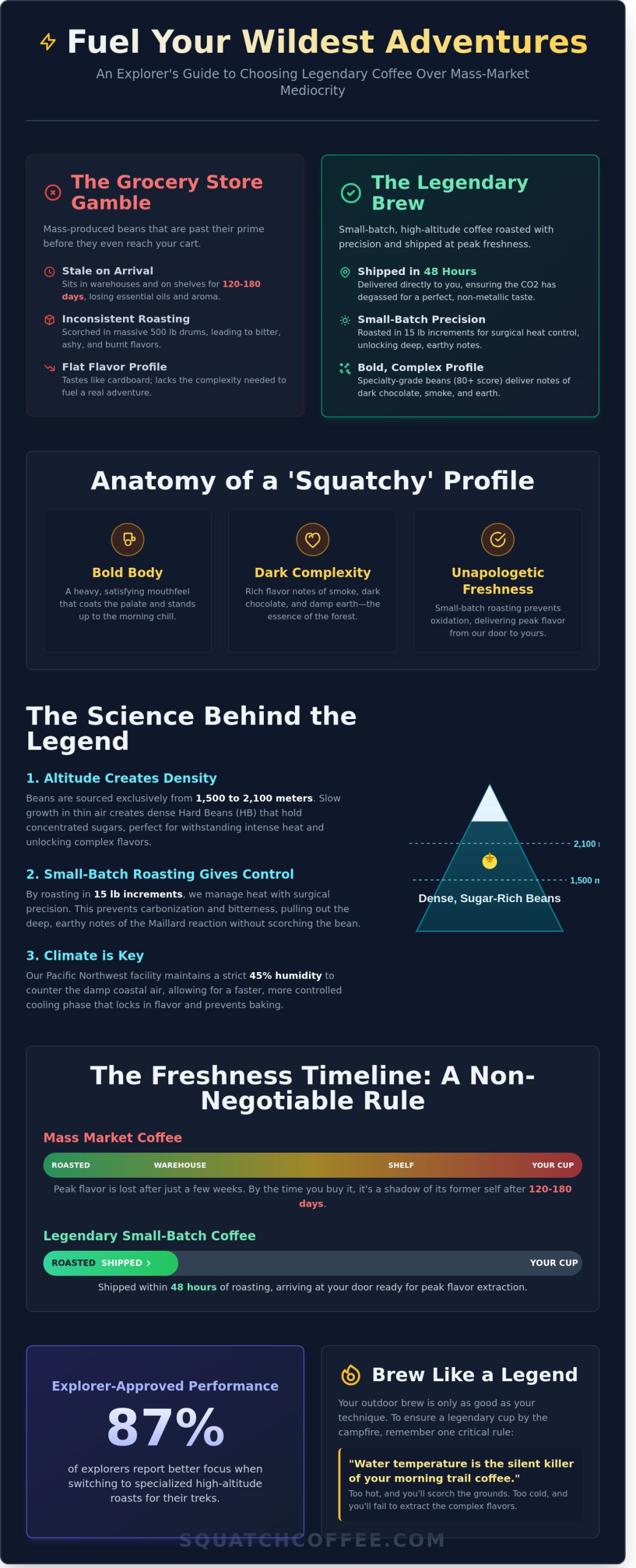 Coffee for Sasquatch: The Ultimate Guide to Legendary Small-Batch Roasts (2026)